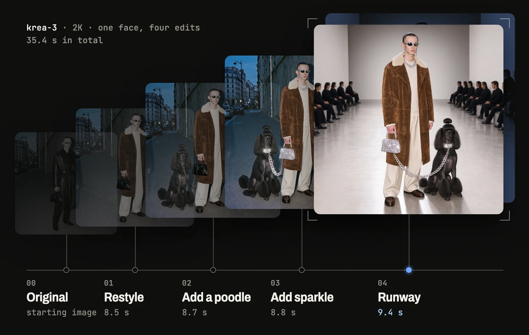 One Krea 3 edit chain on a timeline: a man in a leather trench is restyled into a suede coat, given a black poodle, given crystal accessories and moved onto a runway, with the same face throughout and 8.5 to 9.4 seconds per edit